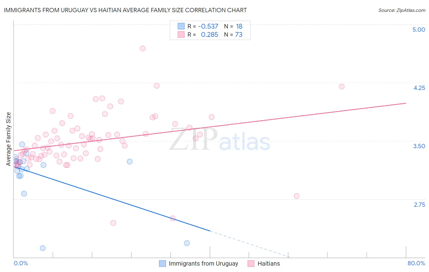 Immigrants from Uruguay vs Haitian Average Family Size