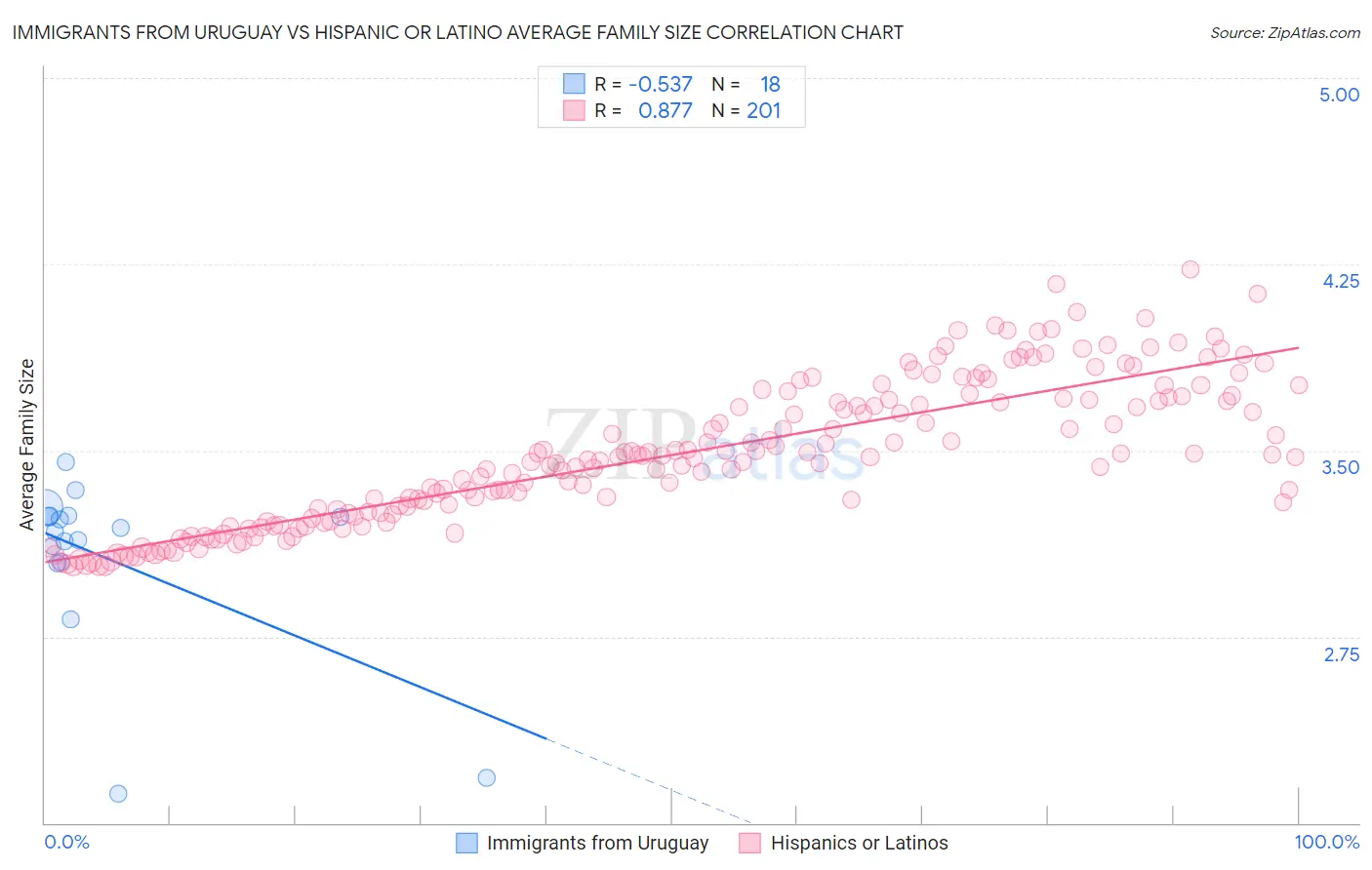 Immigrants from Uruguay vs Hispanic or Latino Average Family Size