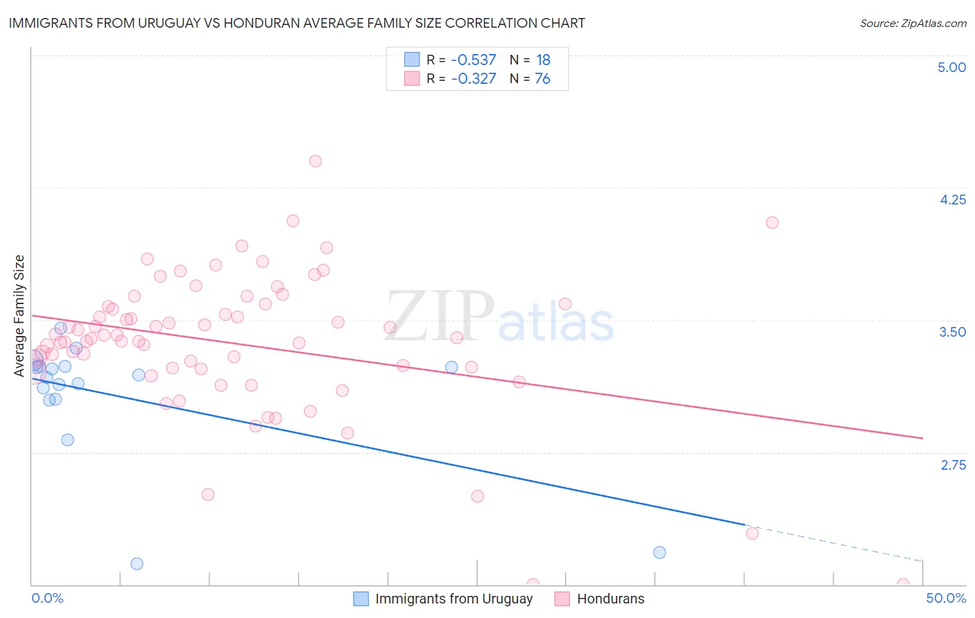 Immigrants from Uruguay vs Honduran Average Family Size