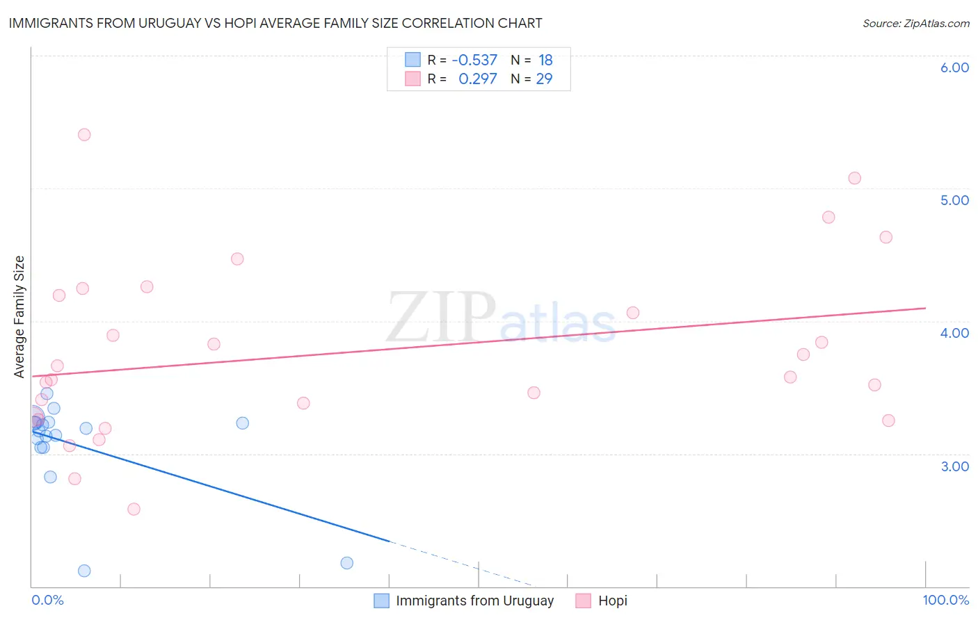 Immigrants from Uruguay vs Hopi Average Family Size