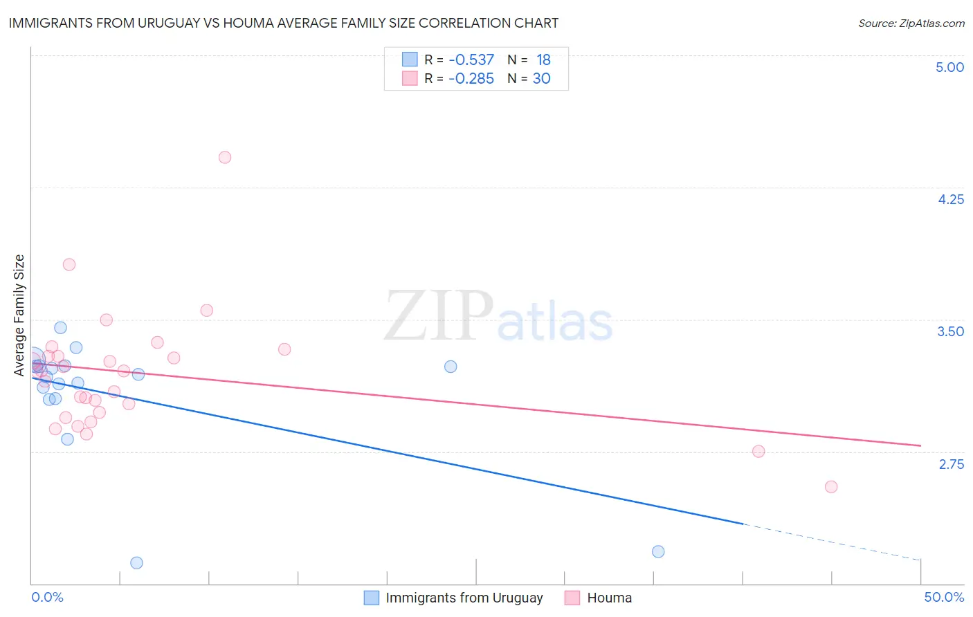 Immigrants from Uruguay vs Houma Average Family Size