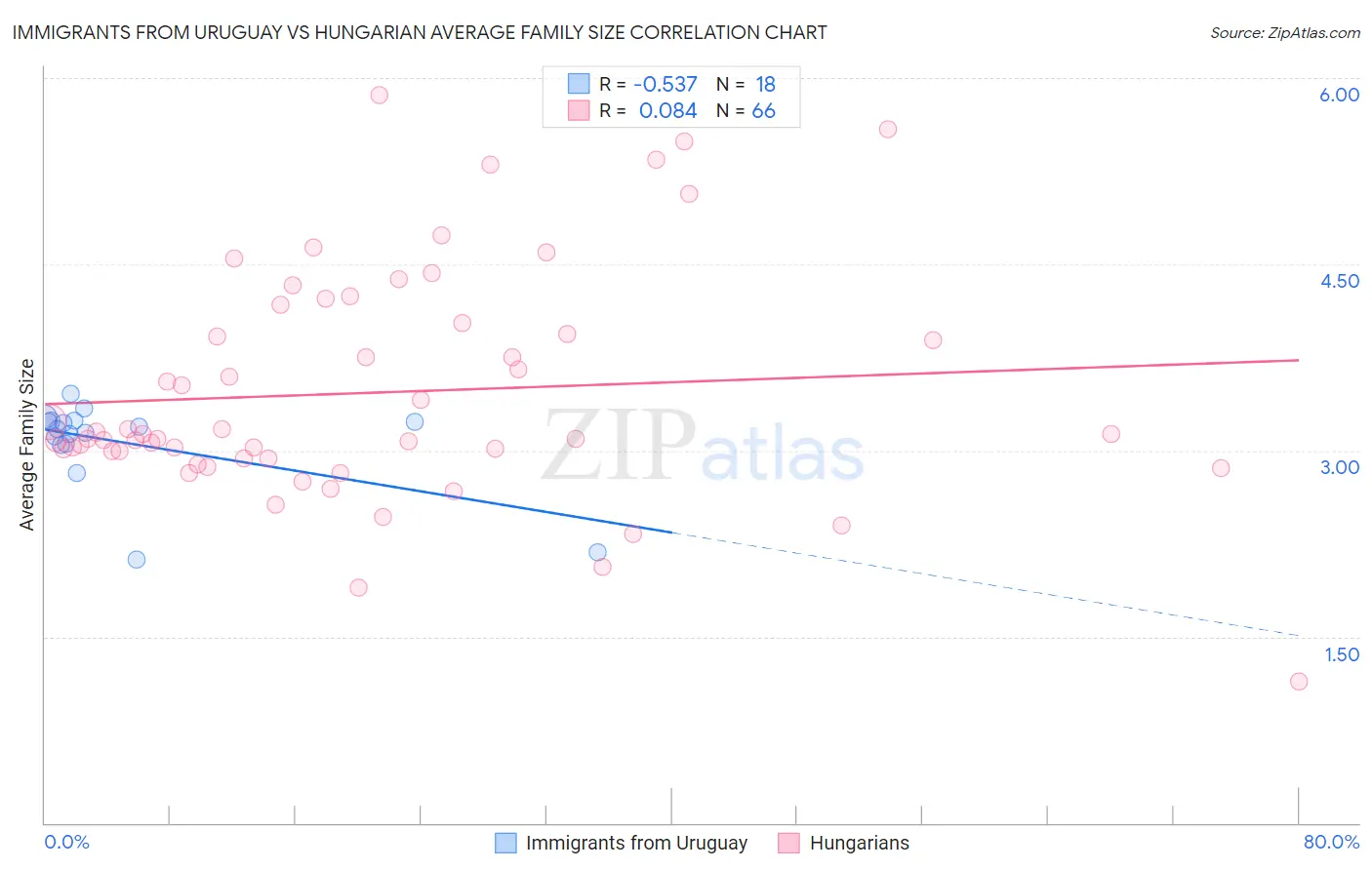 Immigrants from Uruguay vs Hungarian Average Family Size