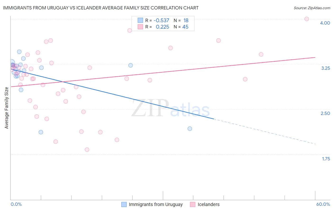 Immigrants from Uruguay vs Icelander Average Family Size
