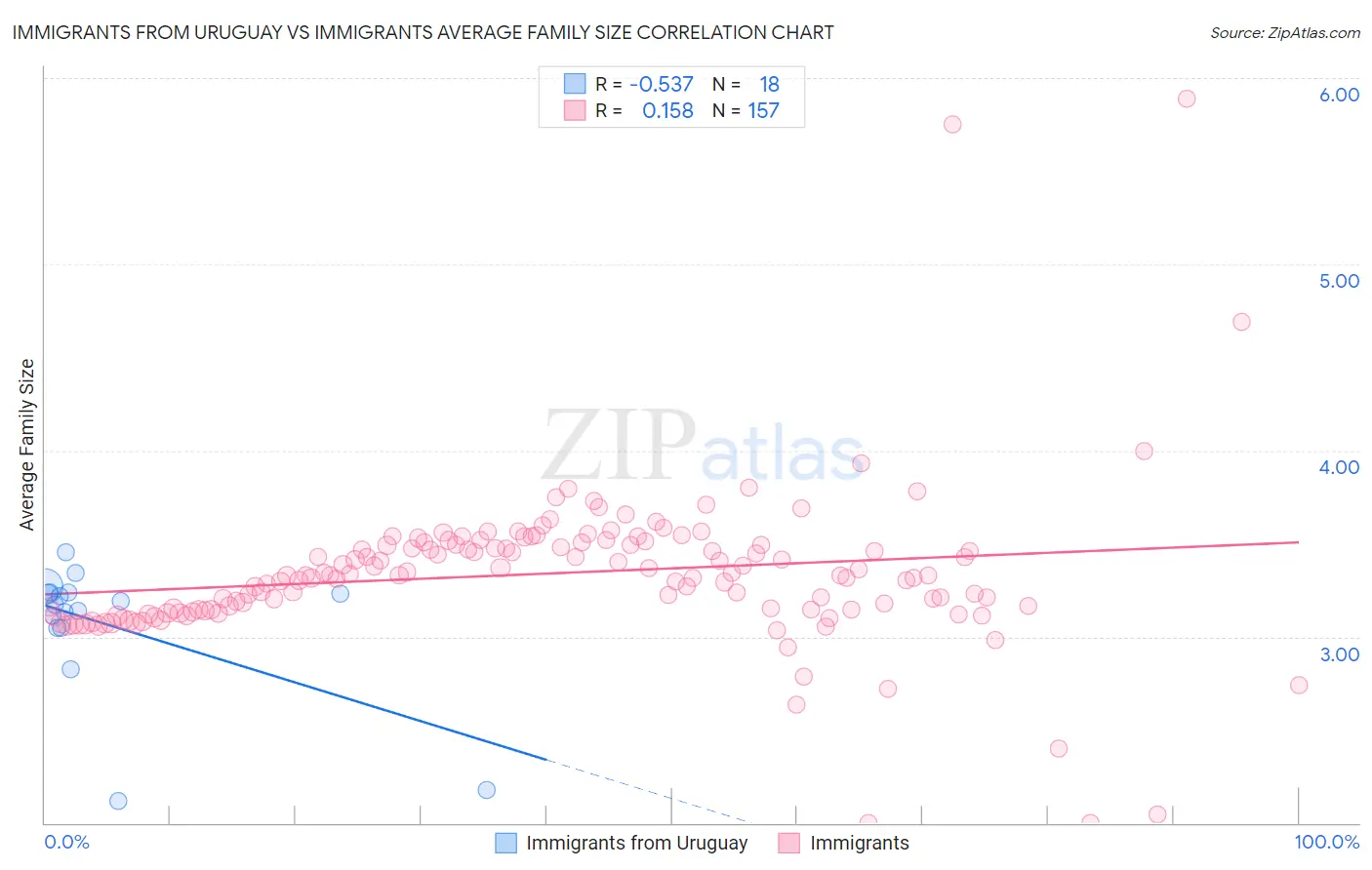 Immigrants from Uruguay vs Immigrants Average Family Size