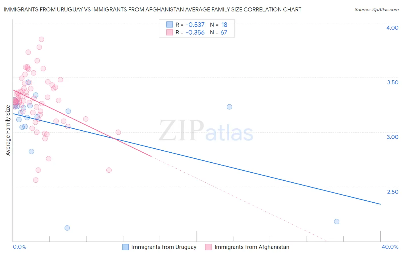 Immigrants from Uruguay vs Immigrants from Afghanistan Average Family Size