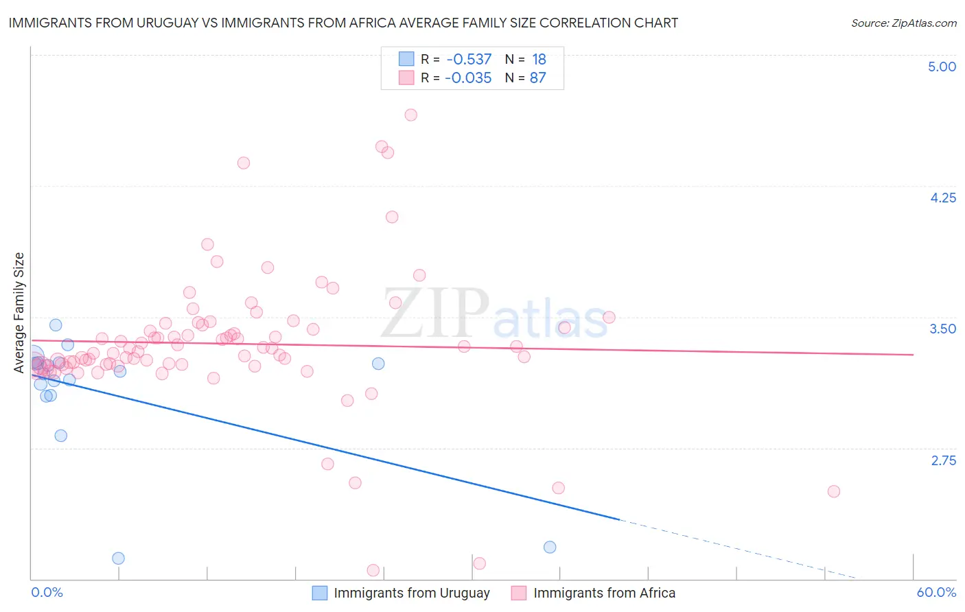 Immigrants from Uruguay vs Immigrants from Africa Average Family Size