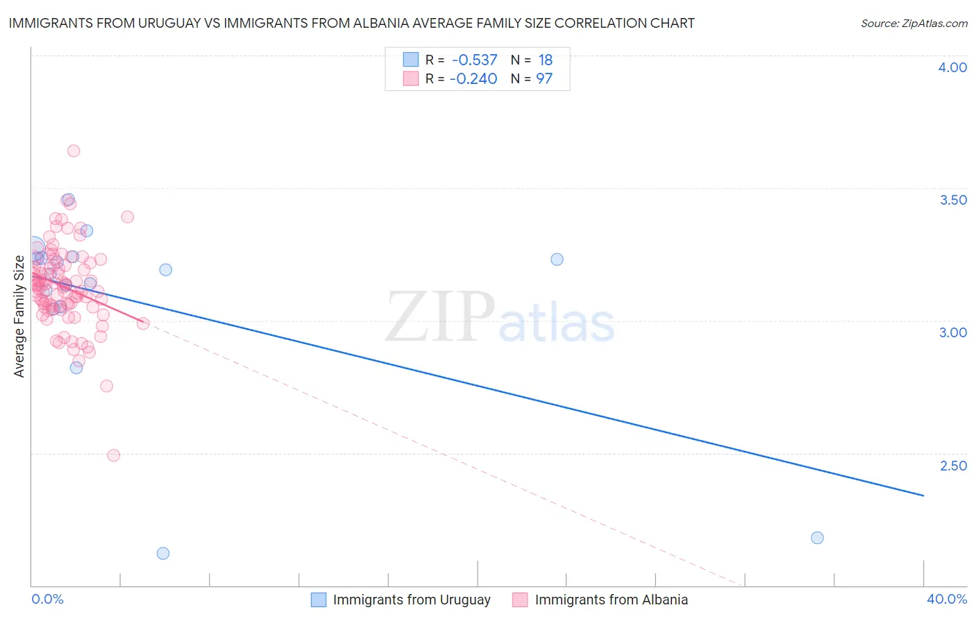 Immigrants from Uruguay vs Immigrants from Albania Average Family Size
