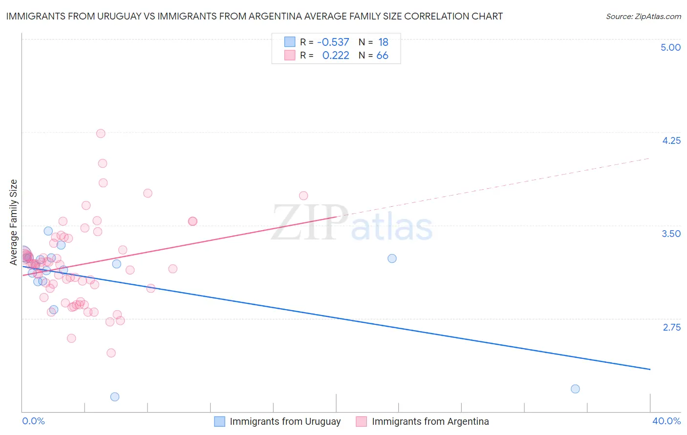 Immigrants from Uruguay vs Immigrants from Argentina Average Family Size