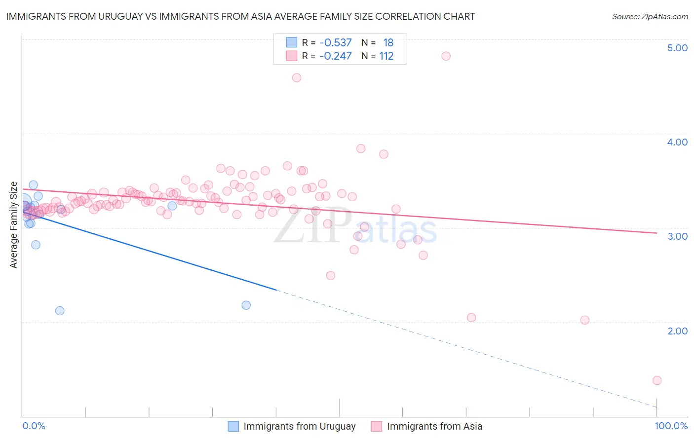 Immigrants from Uruguay vs Immigrants from Asia Average Family Size