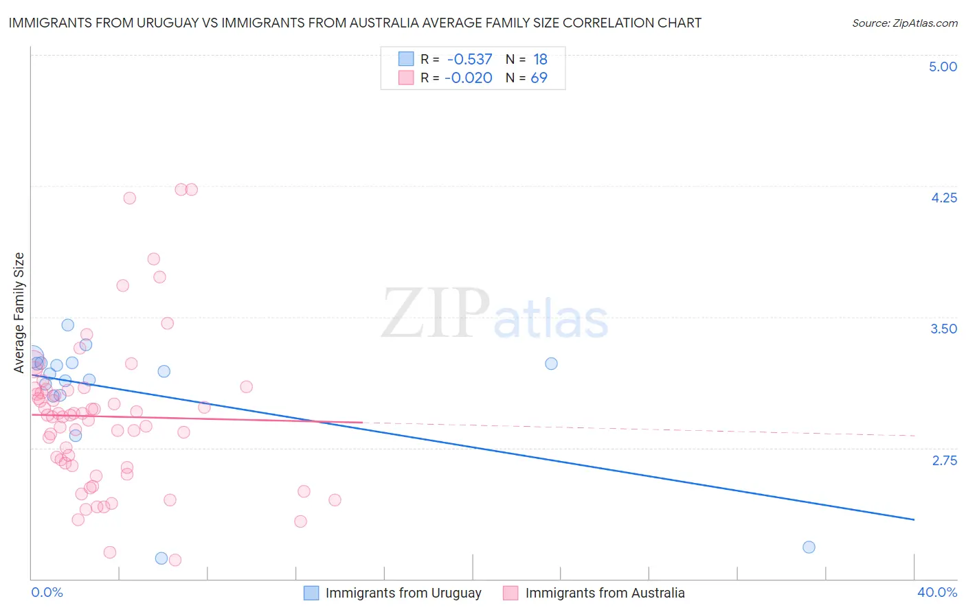 Immigrants from Uruguay vs Immigrants from Australia Average Family Size