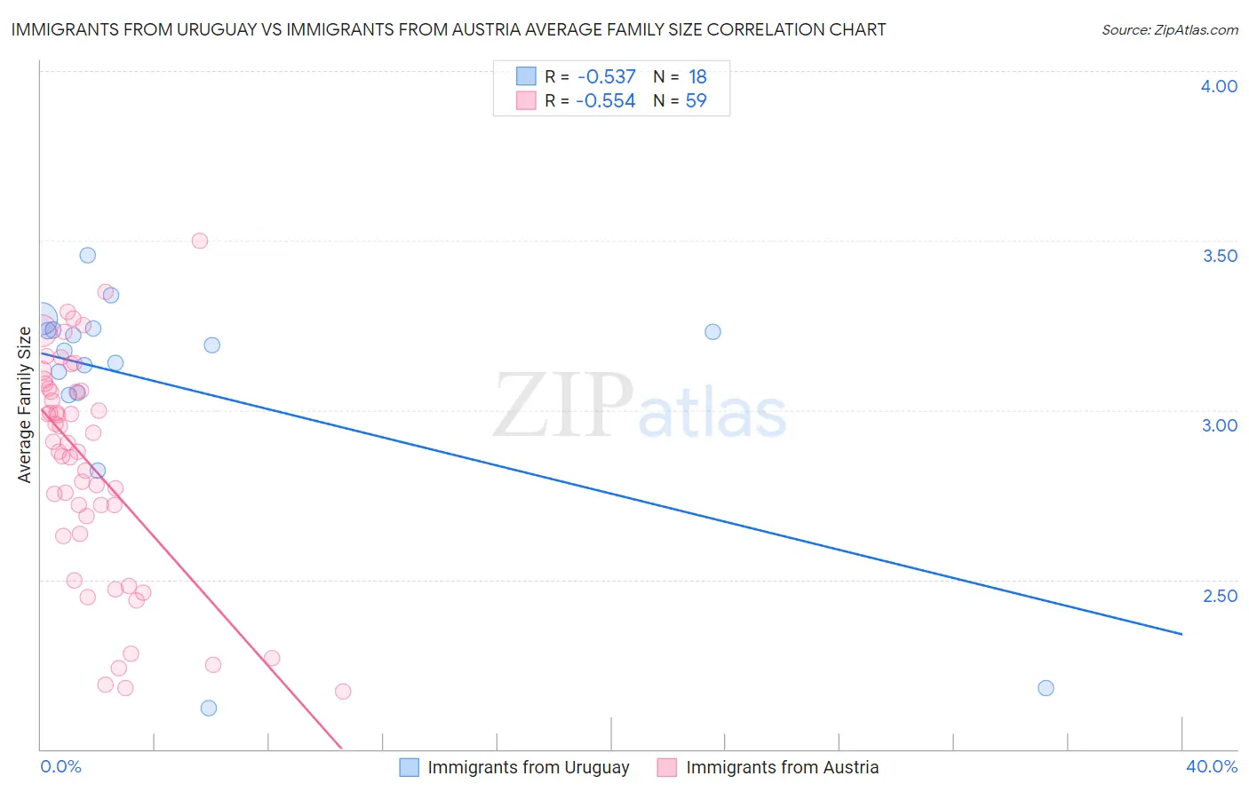 Immigrants from Uruguay vs Immigrants from Austria Average Family Size