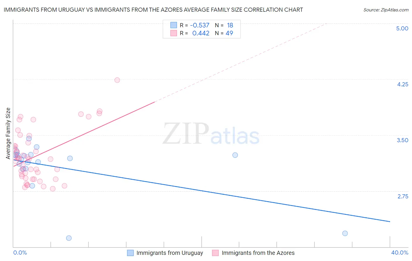 Immigrants from Uruguay vs Immigrants from the Azores Average Family Size