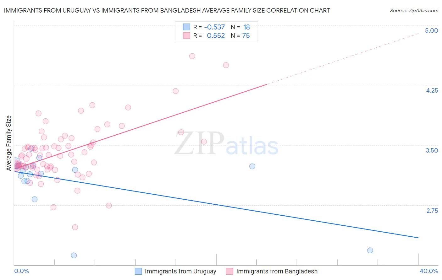 Immigrants from Uruguay vs Immigrants from Bangladesh Average Family Size