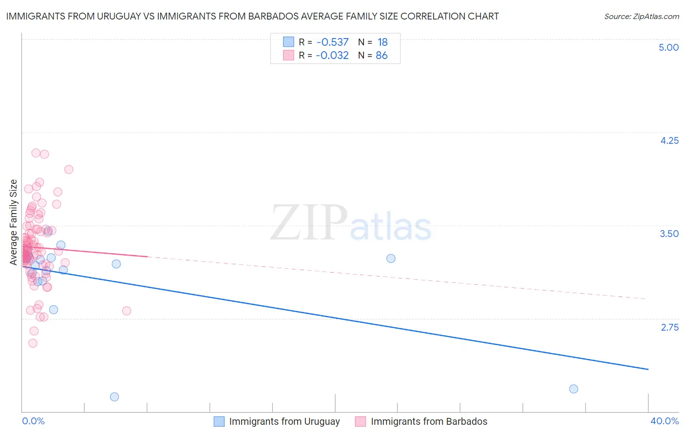 Immigrants from Uruguay vs Immigrants from Barbados Average Family Size
