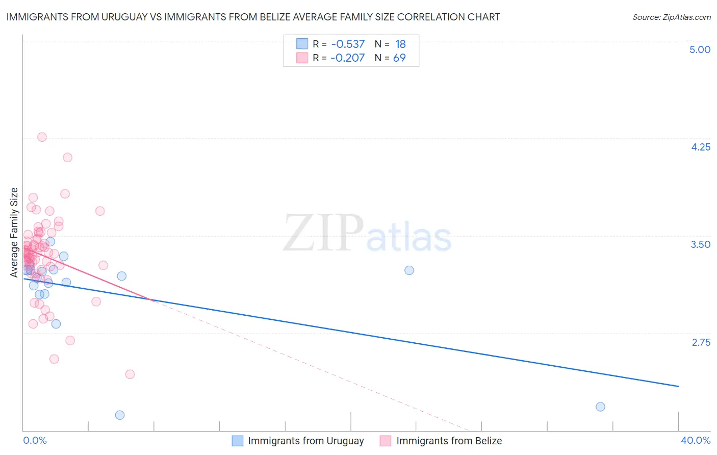 Immigrants from Uruguay vs Immigrants from Belize Average Family Size