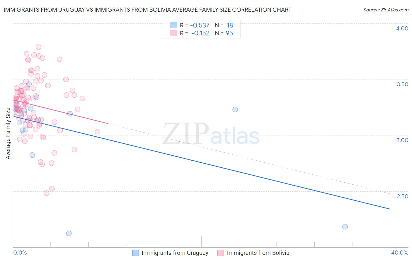 Immigrants from Uruguay vs Immigrants from Bolivia Average Family Size