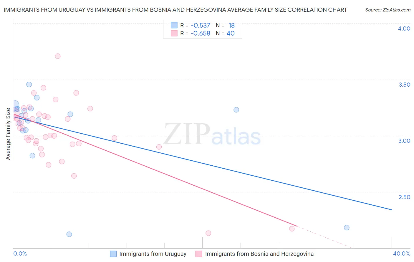 Immigrants from Uruguay vs Immigrants from Bosnia and Herzegovina Average Family Size