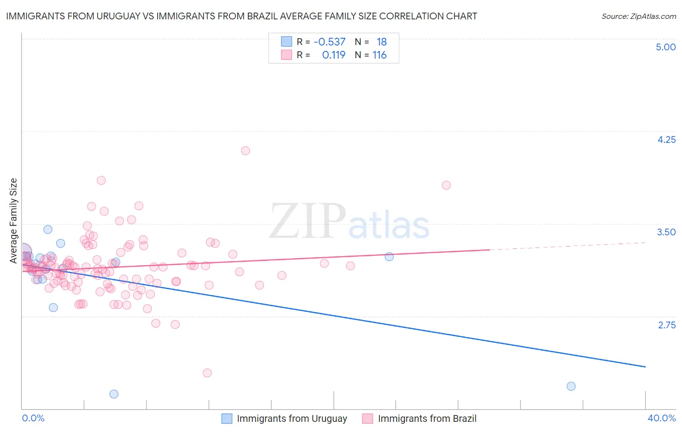 Immigrants from Uruguay vs Immigrants from Brazil Average Family Size
