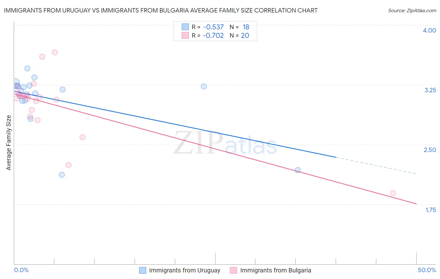 Immigrants from Uruguay vs Immigrants from Bulgaria Average Family Size