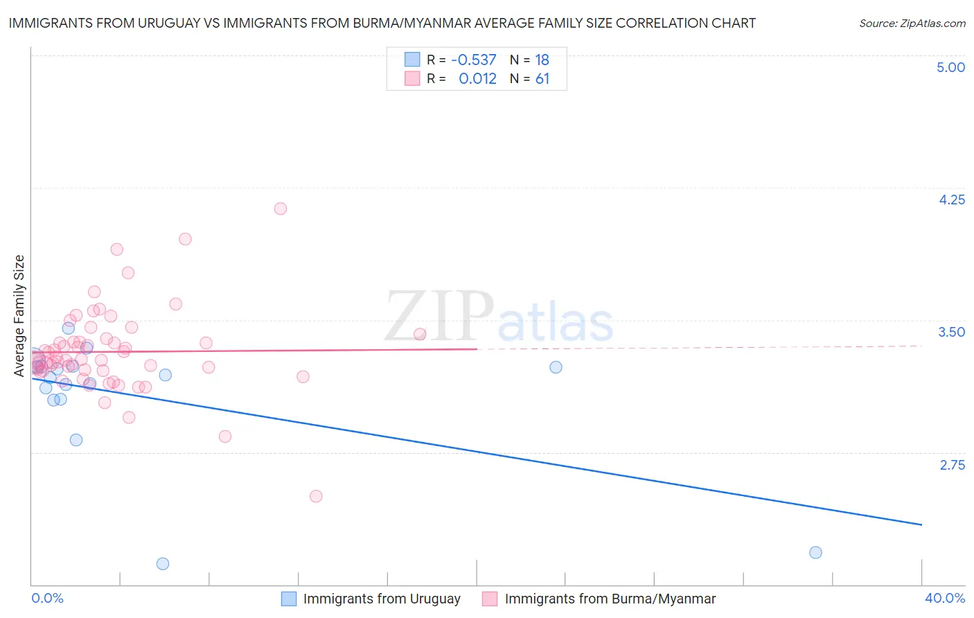 Immigrants from Uruguay vs Immigrants from Burma/Myanmar Average Family Size