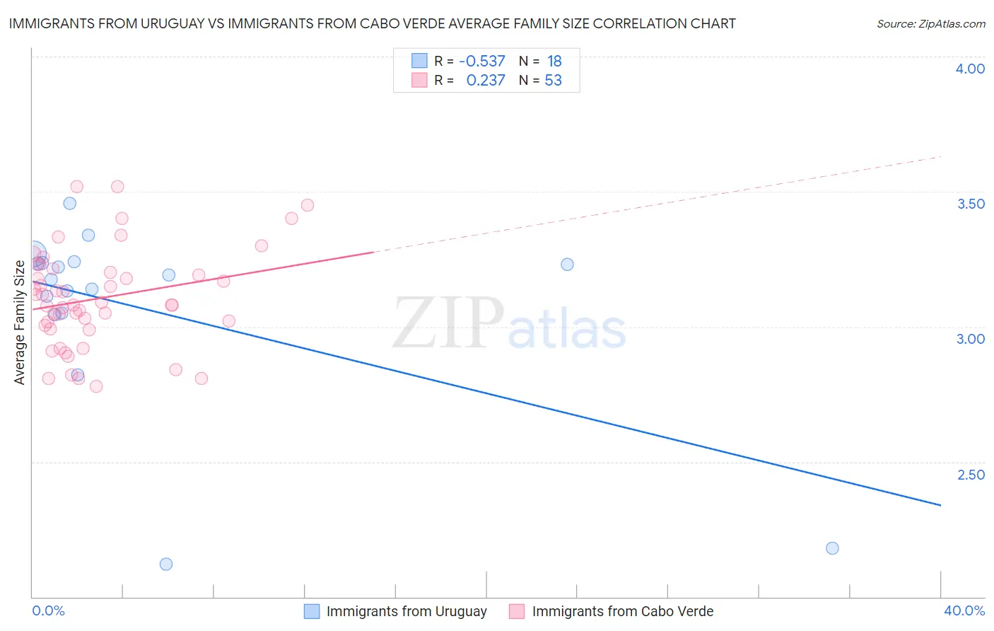Immigrants from Uruguay vs Immigrants from Cabo Verde Average Family Size