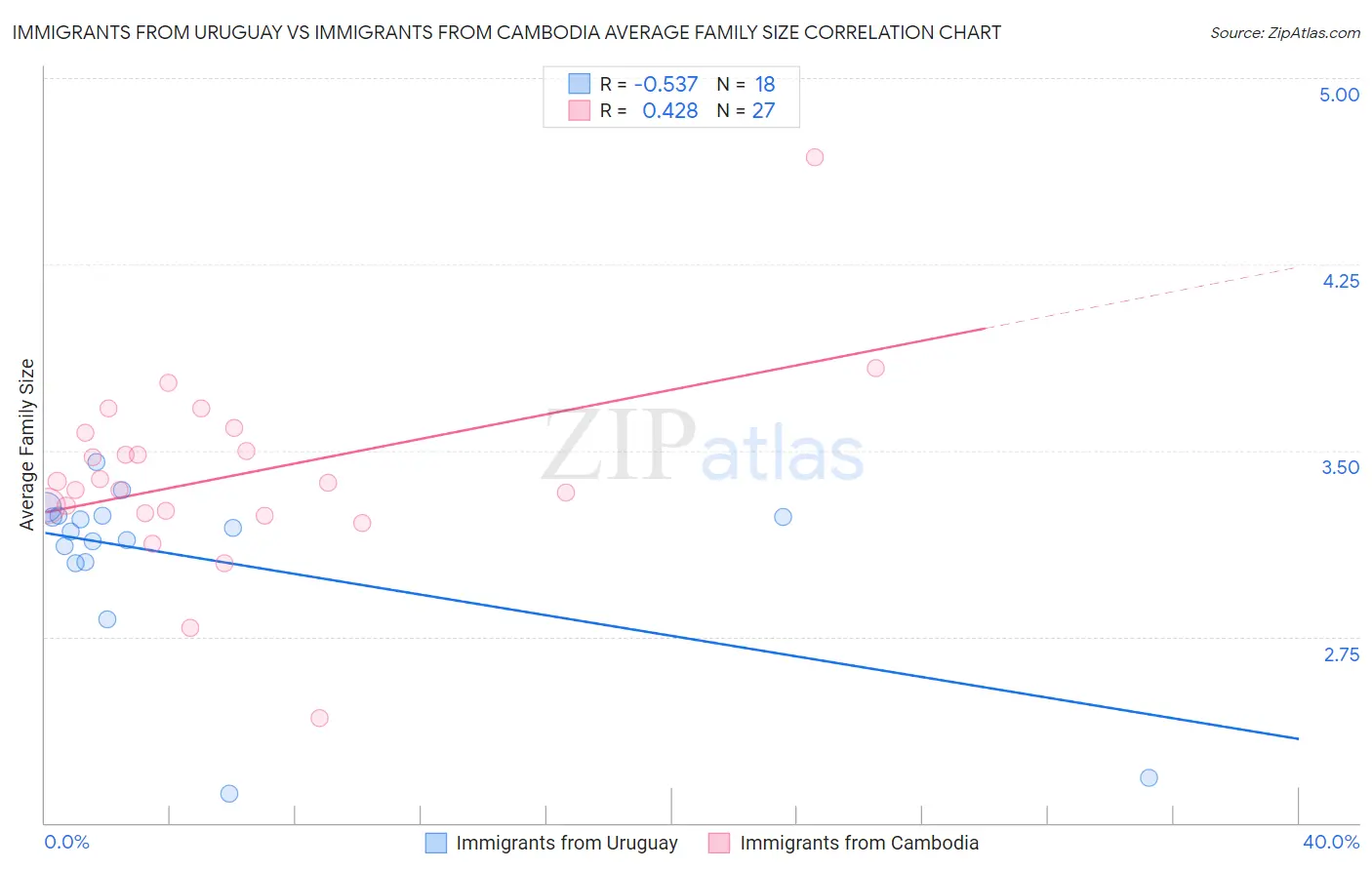 Immigrants from Uruguay vs Immigrants from Cambodia Average Family Size