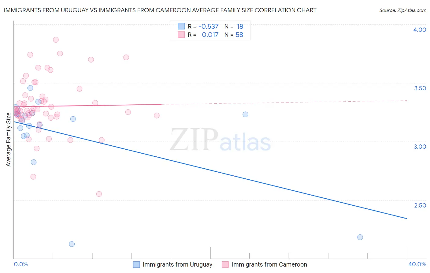 Immigrants from Uruguay vs Immigrants from Cameroon Average Family Size