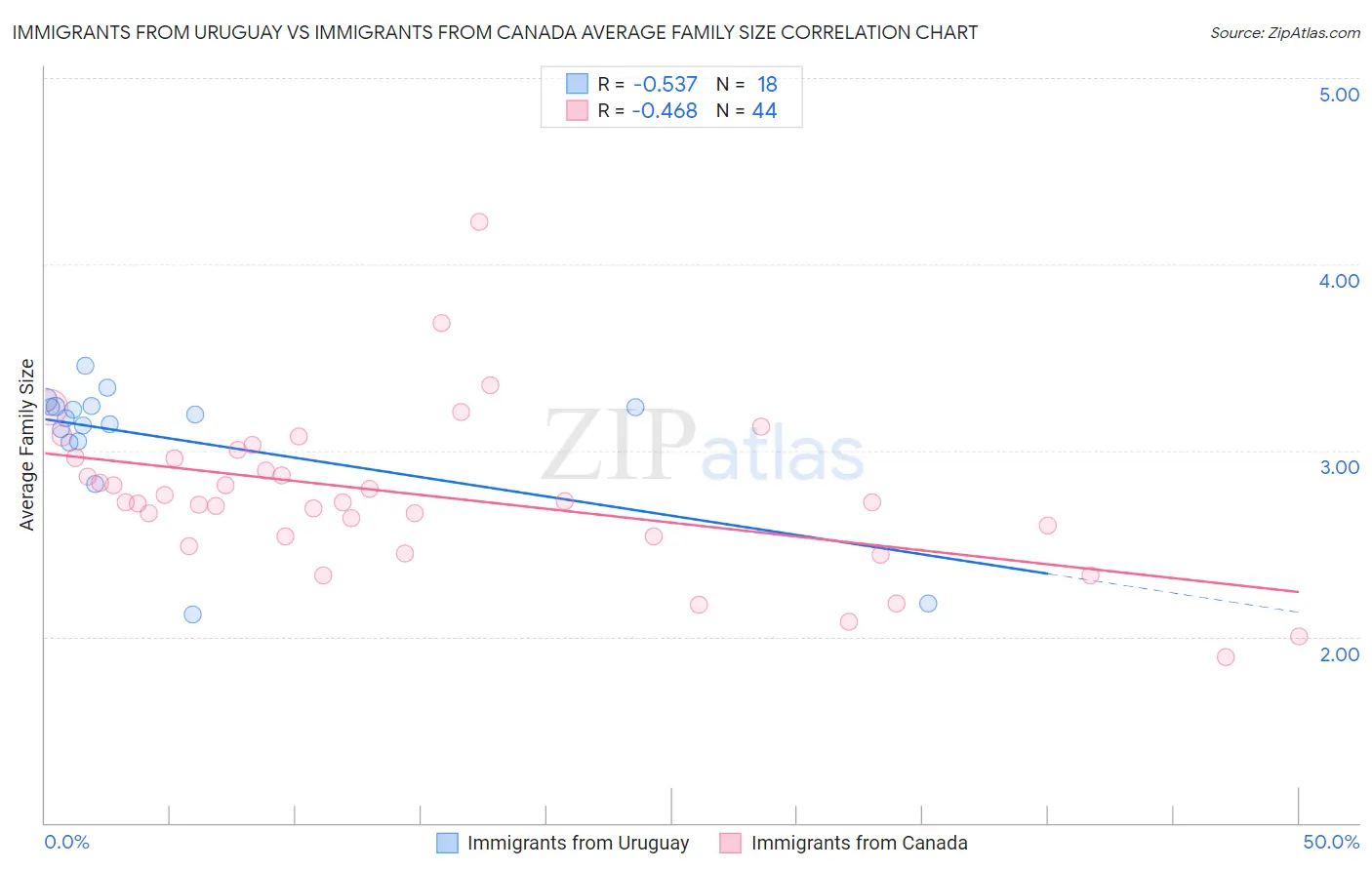 Immigrants from Uruguay vs Immigrants from Canada Average Family Size
