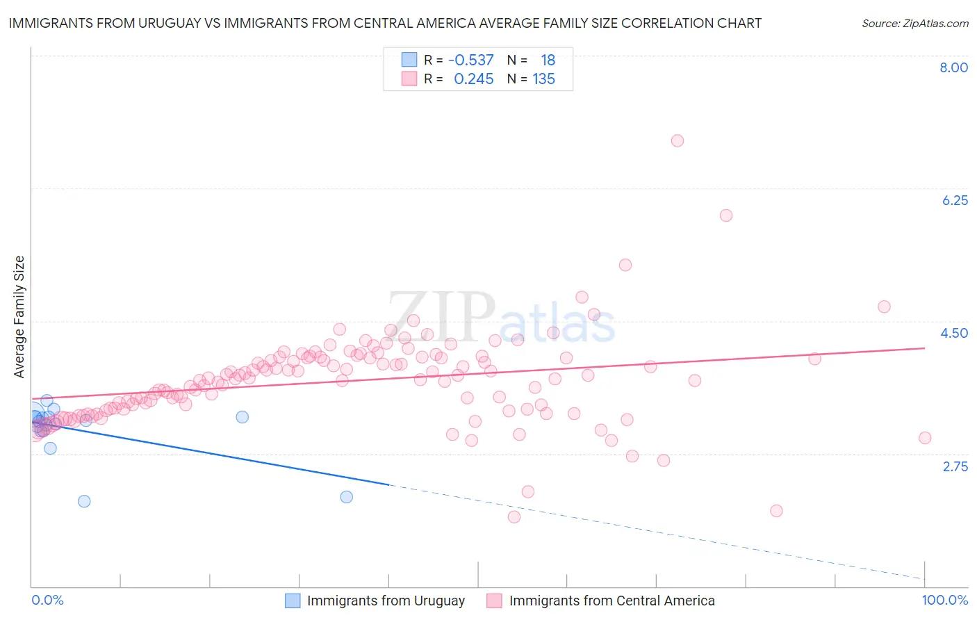 Immigrants from Uruguay vs Immigrants from Central America Average Family Size