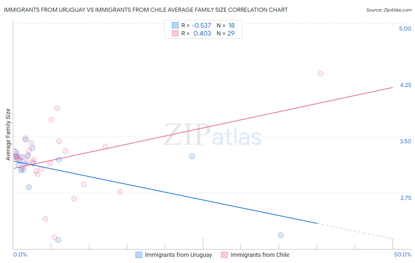 Immigrants from Uruguay vs Immigrants from Chile Average Family Size