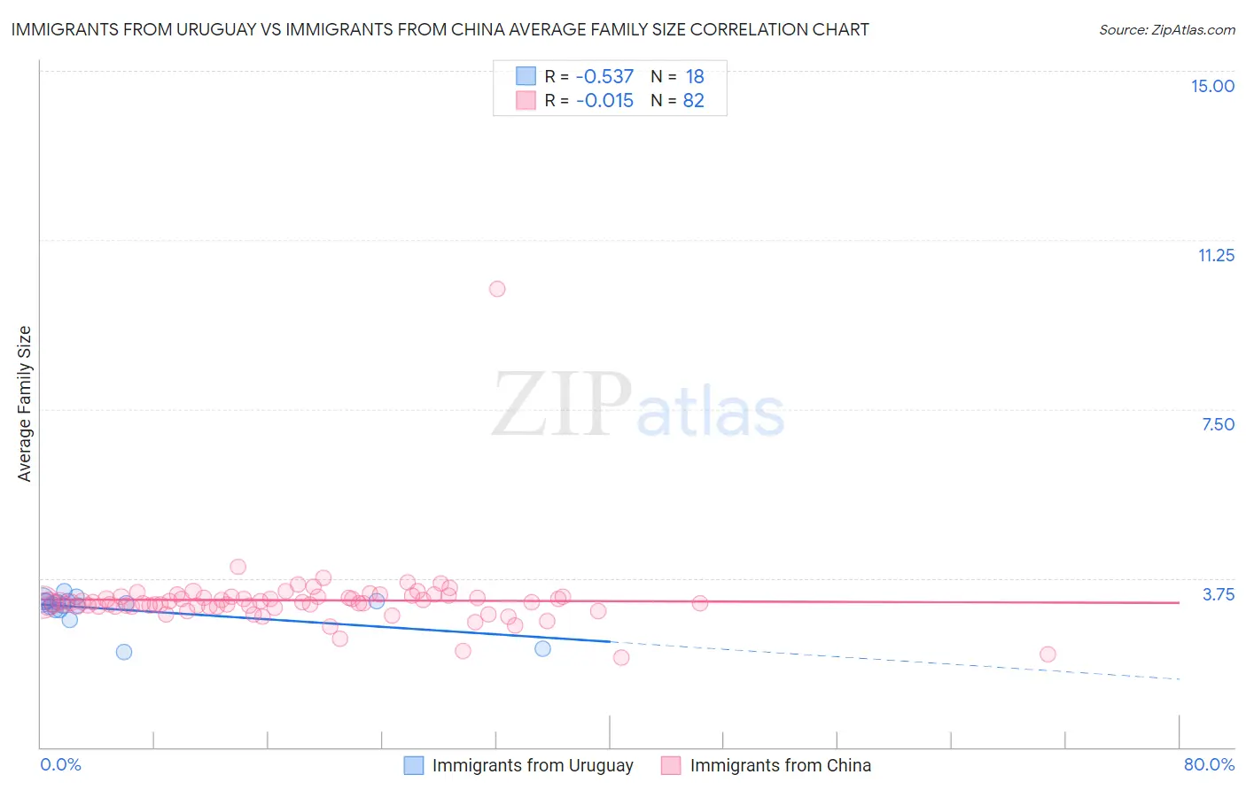 Immigrants from Uruguay vs Immigrants from China Average Family Size