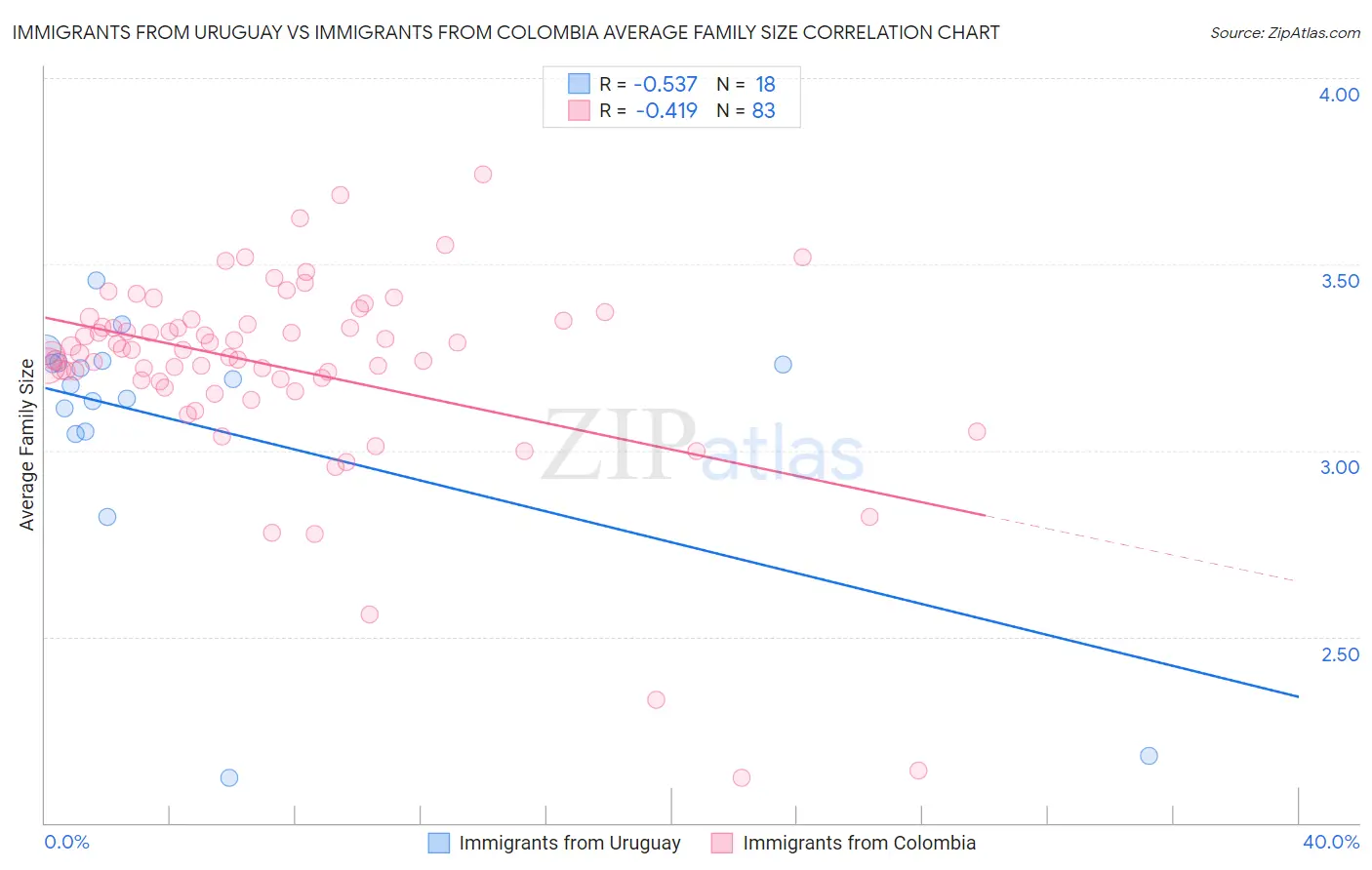 Immigrants from Uruguay vs Immigrants from Colombia Average Family Size