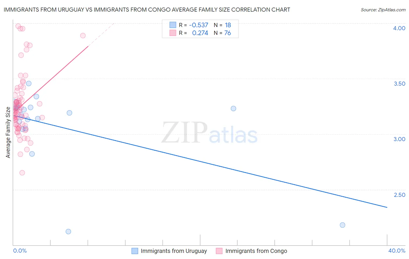 Immigrants from Uruguay vs Immigrants from Congo Average Family Size