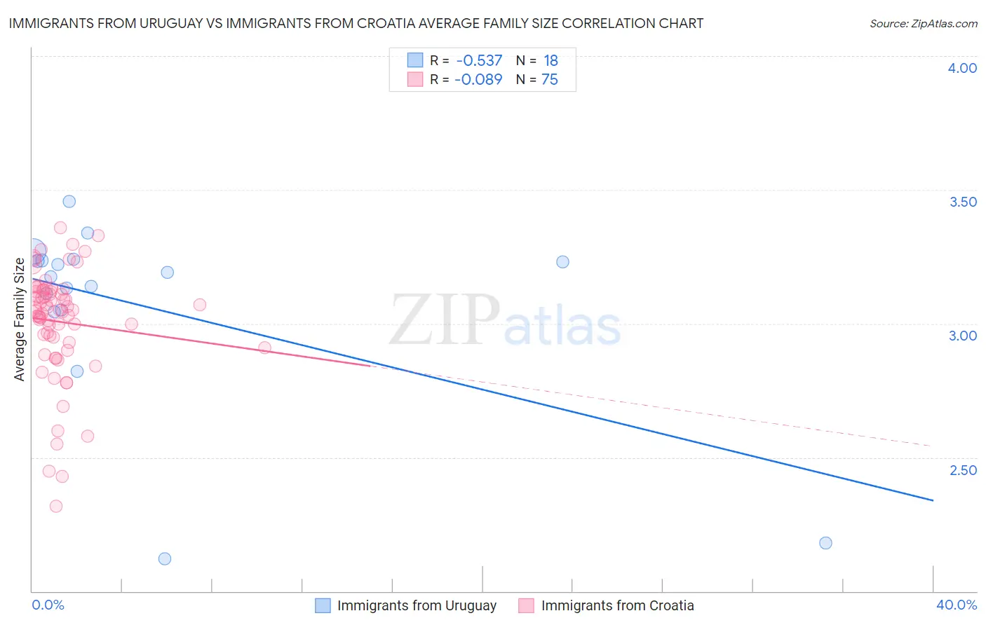 Immigrants from Uruguay vs Immigrants from Croatia Average Family Size