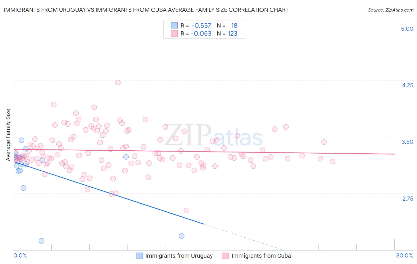 Immigrants from Uruguay vs Immigrants from Cuba Average Family Size