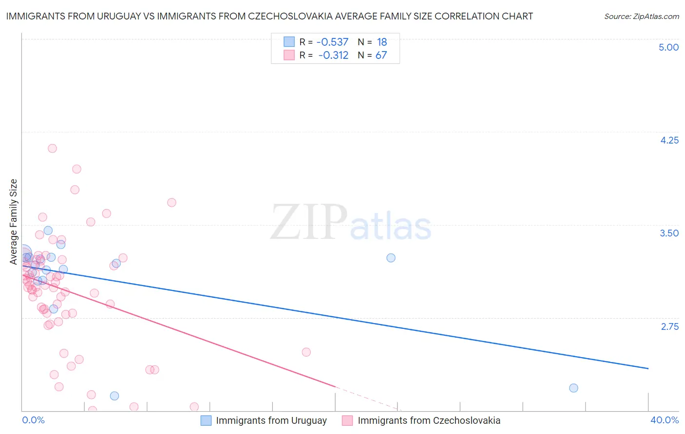 Immigrants from Uruguay vs Immigrants from Czechoslovakia Average Family Size