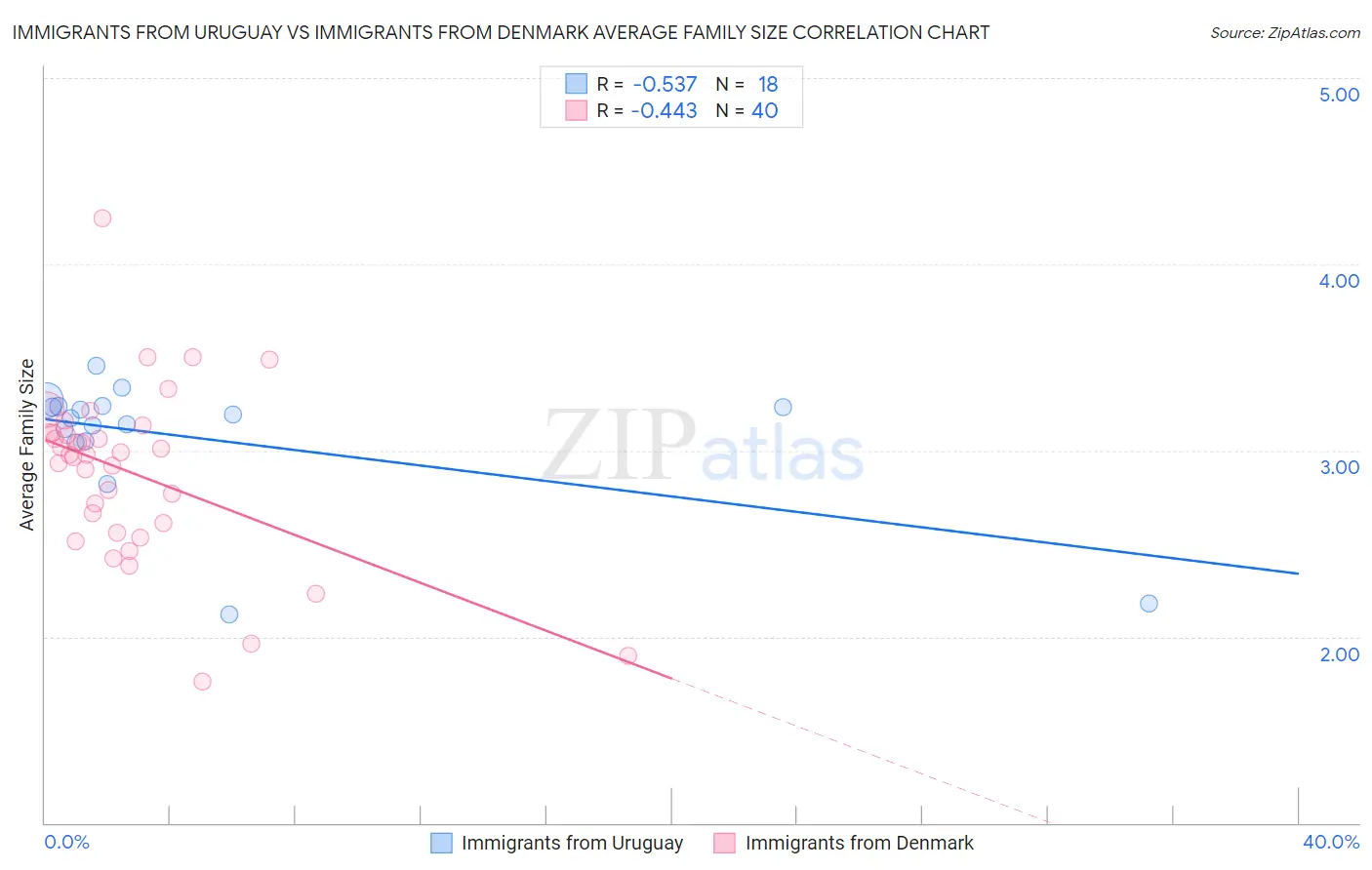 Immigrants from Uruguay vs Immigrants from Denmark Average Family Size