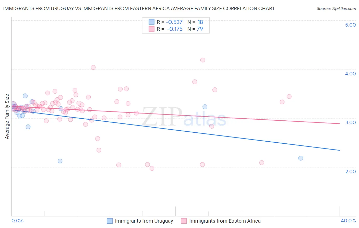 Immigrants from Uruguay vs Immigrants from Eastern Africa Average Family Size