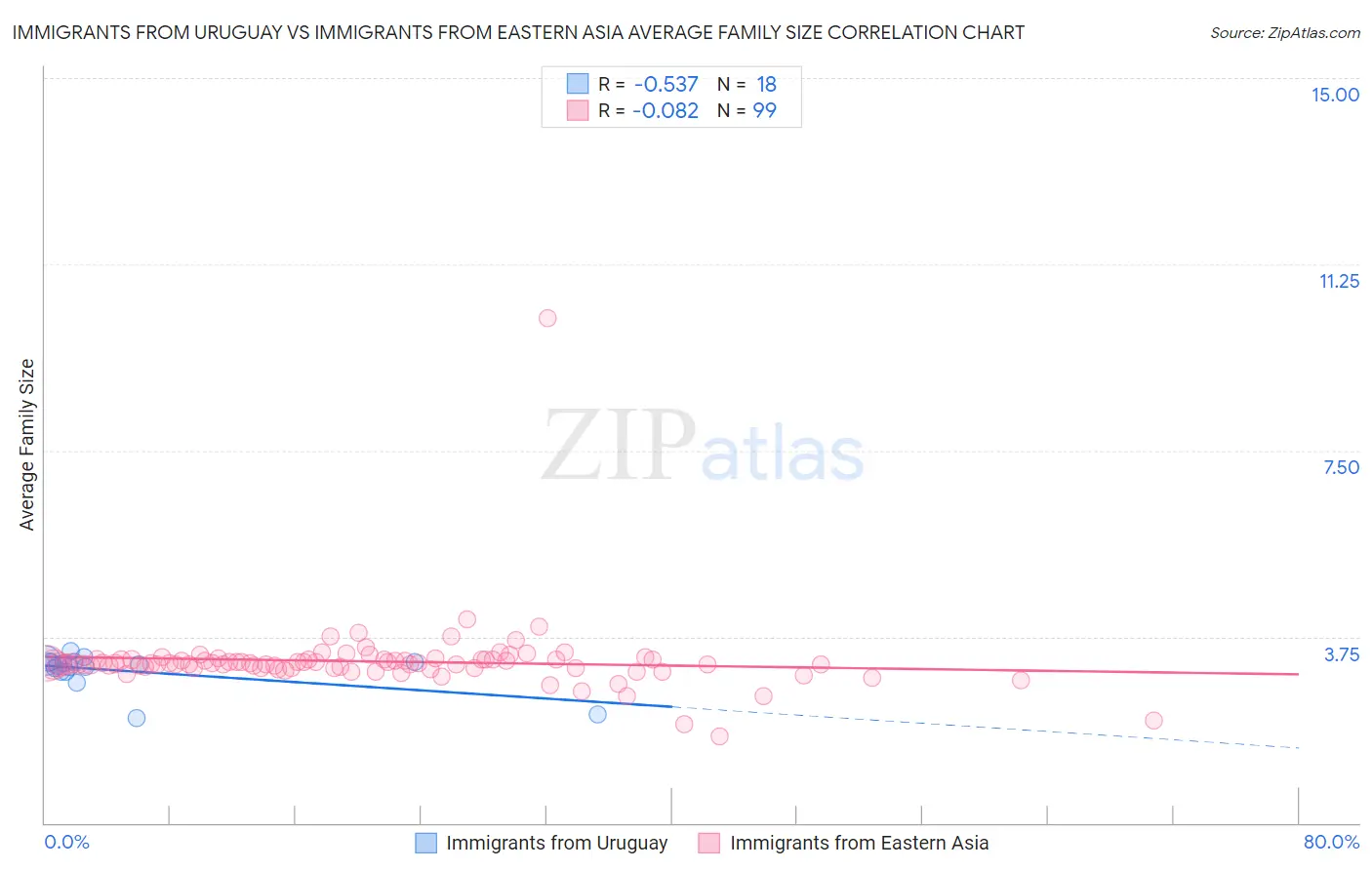 Immigrants from Uruguay vs Immigrants from Eastern Asia Average Family Size