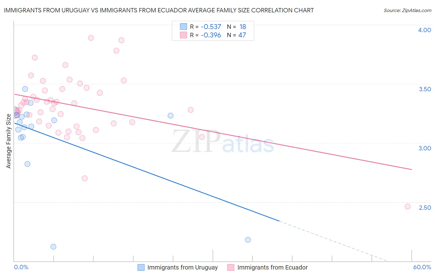 Immigrants from Uruguay vs Immigrants from Ecuador Average Family Size