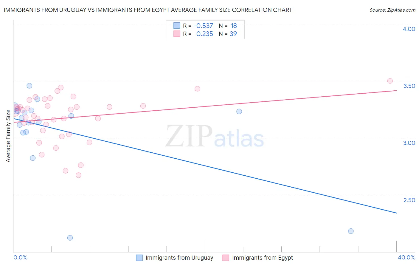 Immigrants from Uruguay vs Immigrants from Egypt Average Family Size