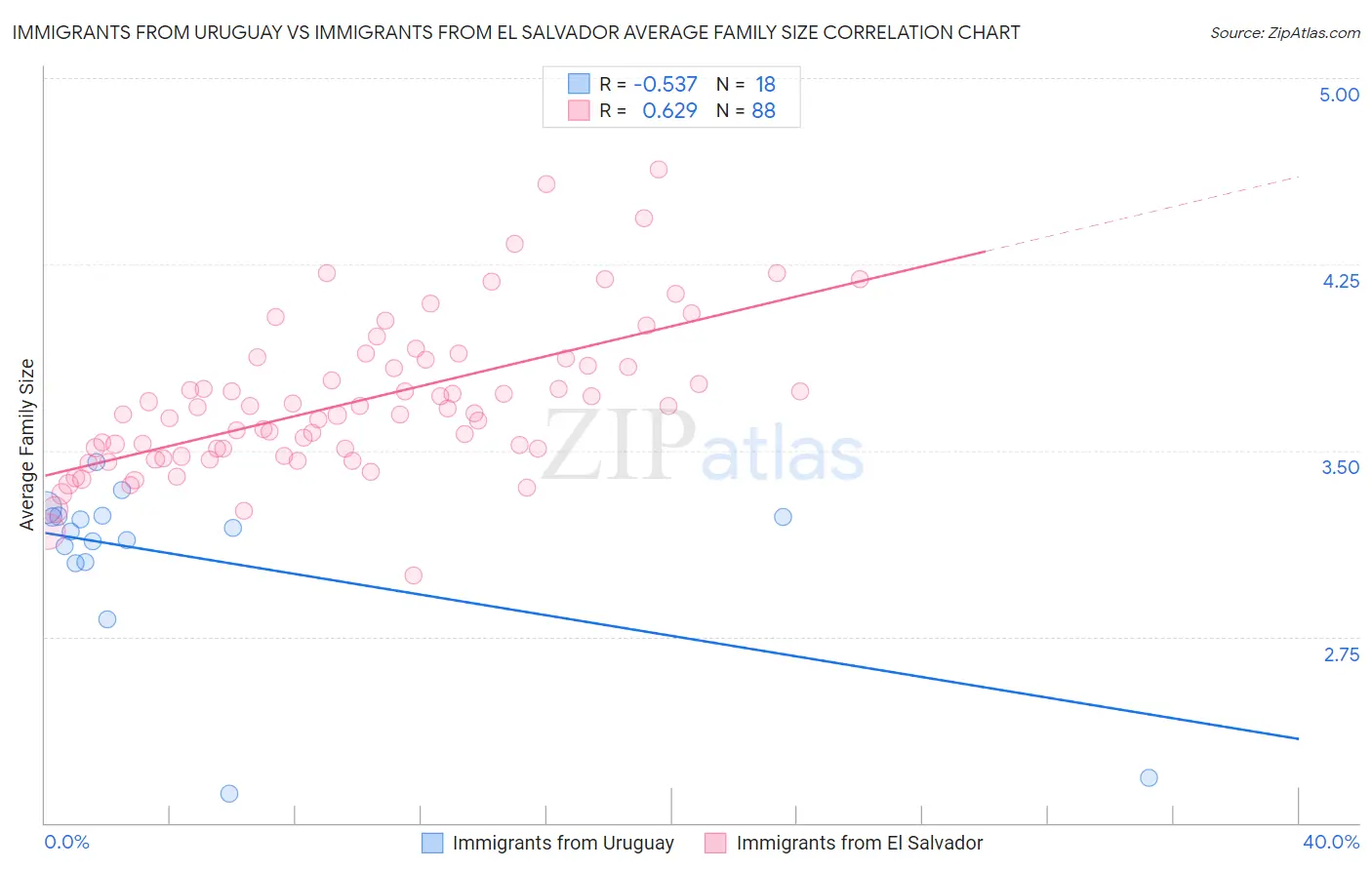 Immigrants from Uruguay vs Immigrants from El Salvador Average Family Size