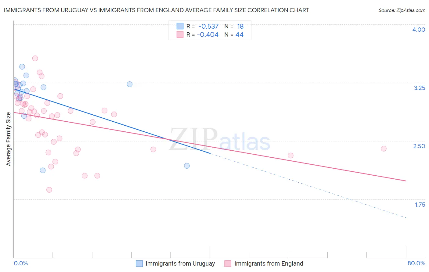 Immigrants from Uruguay vs Immigrants from England Average Family Size