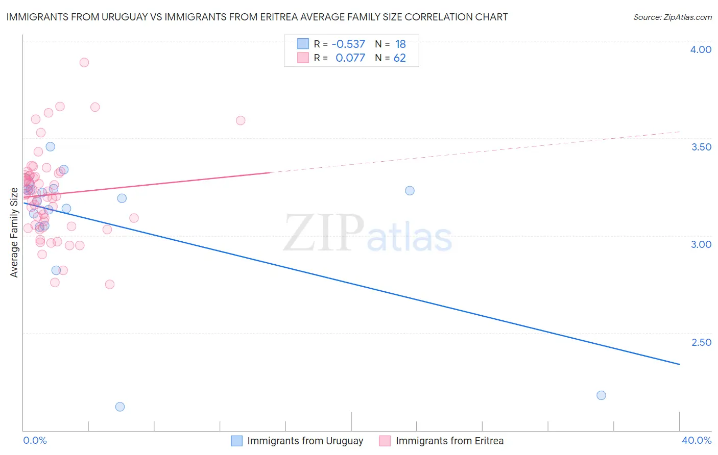 Immigrants from Uruguay vs Immigrants from Eritrea Average Family Size