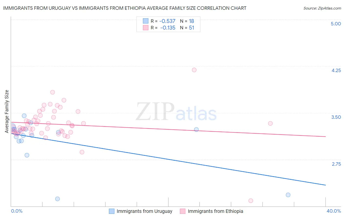 Immigrants from Uruguay vs Immigrants from Ethiopia Average Family Size