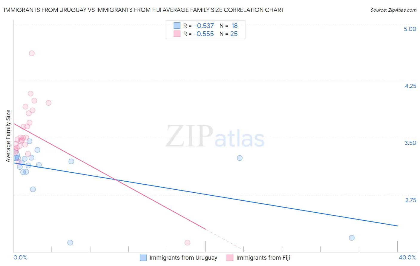 Immigrants from Uruguay vs Immigrants from Fiji Average Family Size