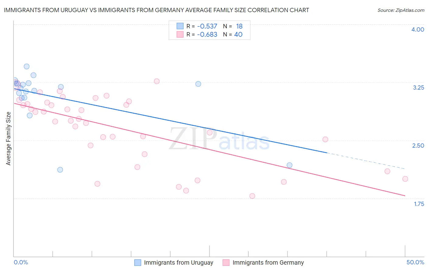 Immigrants from Uruguay vs Immigrants from Germany Average Family Size