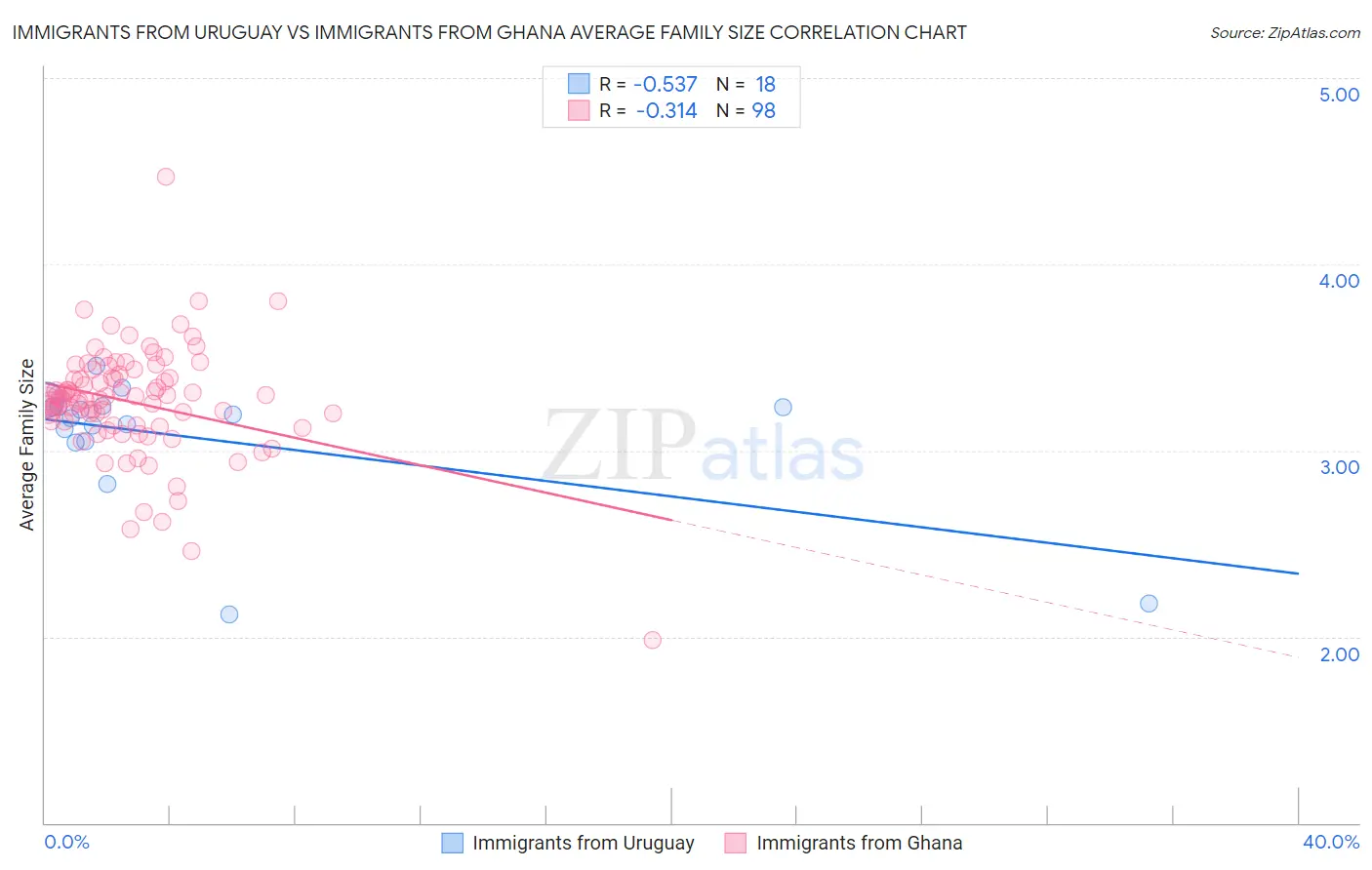 Immigrants from Uruguay vs Immigrants from Ghana Average Family Size
