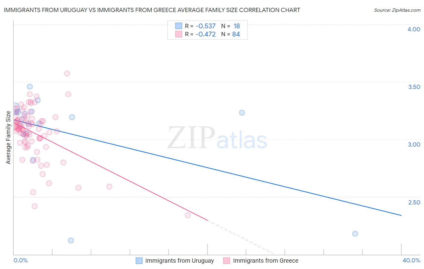 Immigrants from Uruguay vs Immigrants from Greece Average Family Size