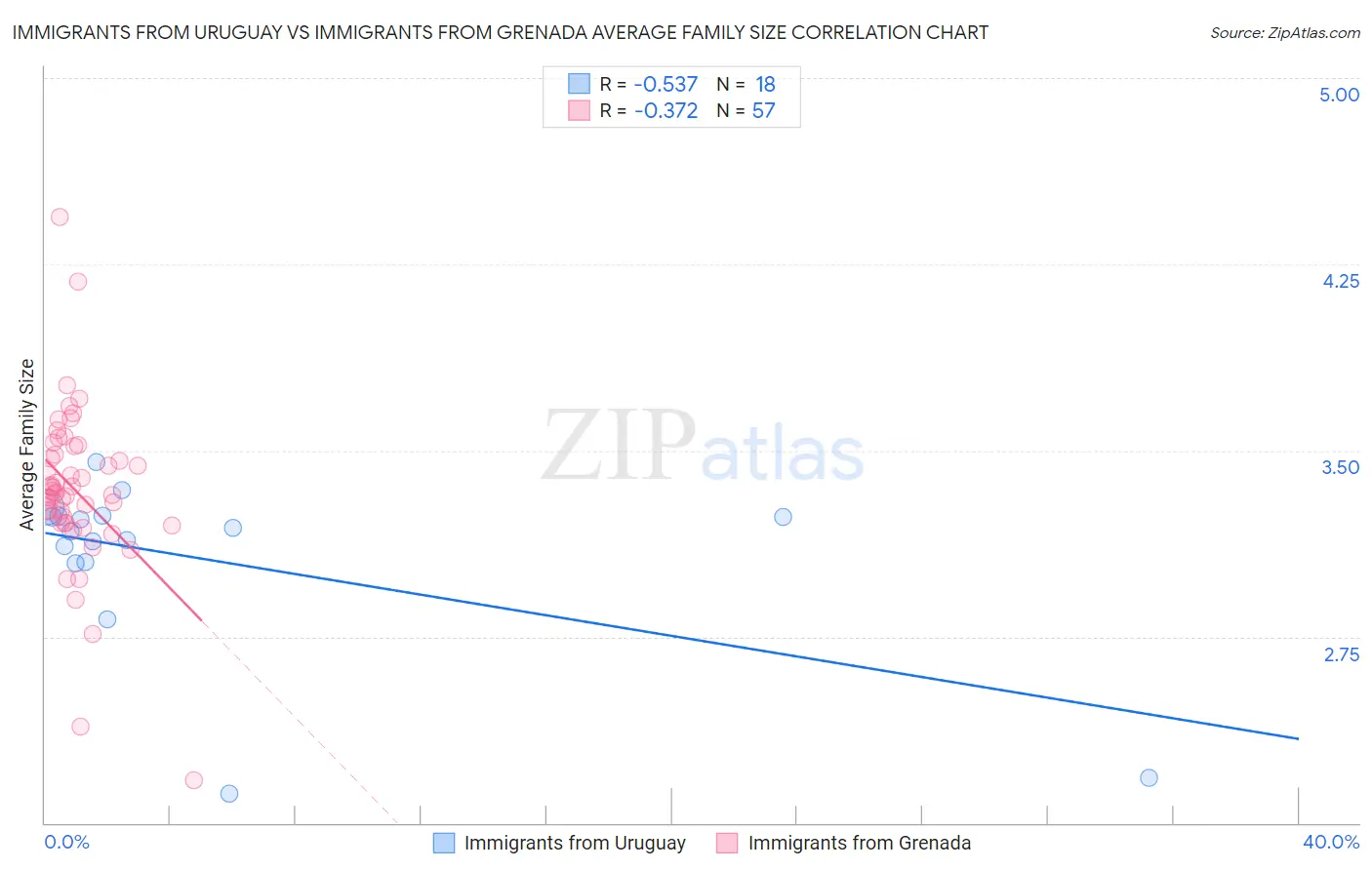 Immigrants from Uruguay vs Immigrants from Grenada Average Family Size